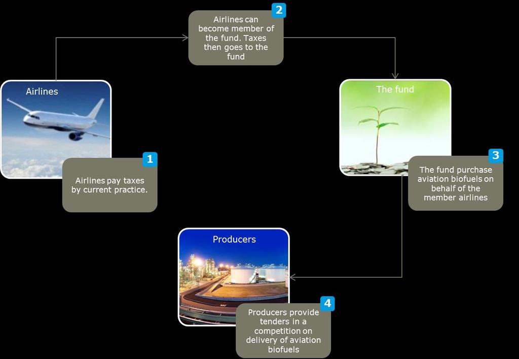 10 Figure 7: Description of a fund solution were the fund is responsible for aviation biofuel purchase. The arrows represent cashflows between the actors.