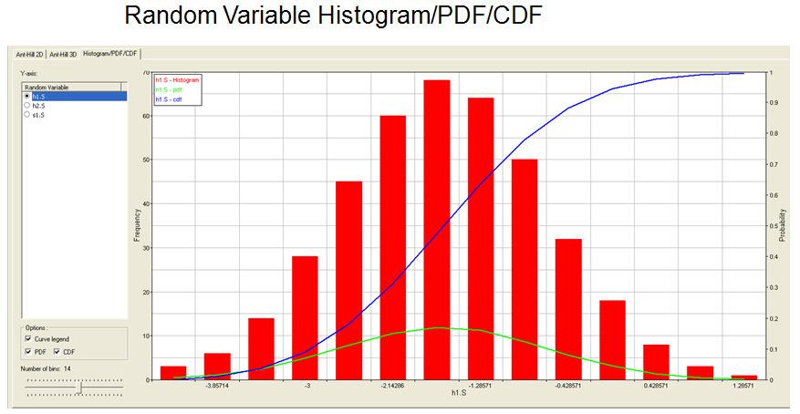 Figure 13. Random variable Histogram/PDF/CDF 4.