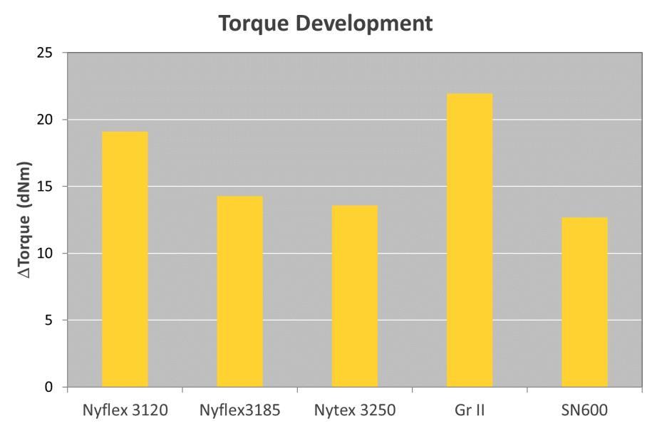 Highest dev torque for Nyflex