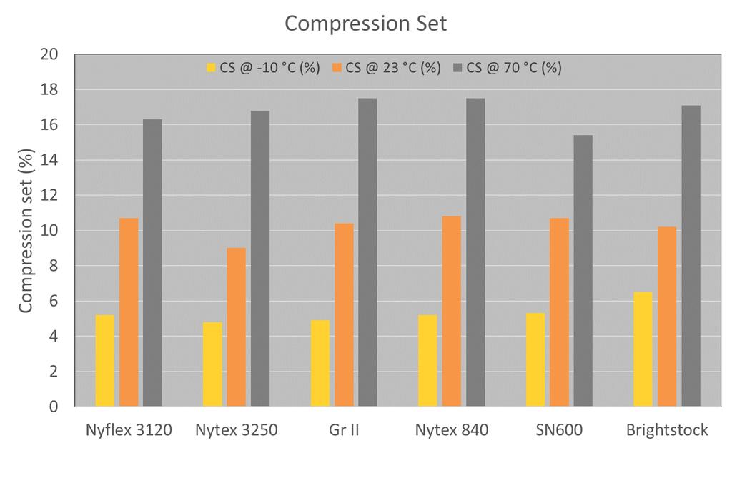 33 S-cured, 65 Shore A: Compression Set SN600 showed lowest set at 70 C Brightstock