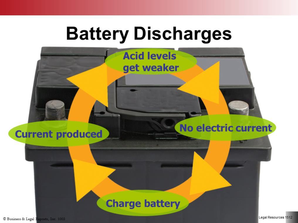 As a battery is used, or discharges, the acid levels become weaker until the battery cannot produce an electric current.
