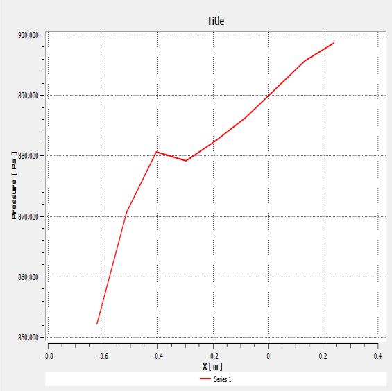 Temperature Profile of Circular Combustion Figure 11. Pressure Profile of Elliptical Combustion Figure 9.