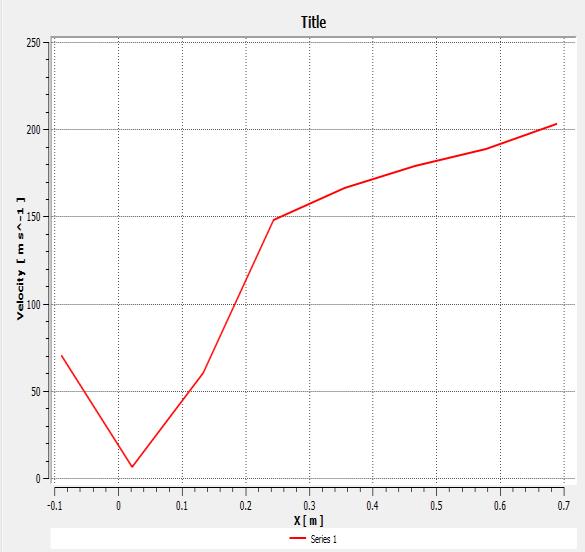 56 K and at the inlet of the turbine/ exit of the combustor is 960 K by referring to the plot of the temperature curve for a circular combustor as shown in Fig. 6. The mass flow rate of air is 0.