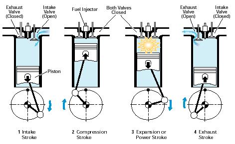 Diesel Fuel and the Compression-Ignition Engine Diesel fuel is ignited by spontaneous combustion of the fuel-air mixture at high pressure Diesel engines draw in air and fuel in separate strokes This