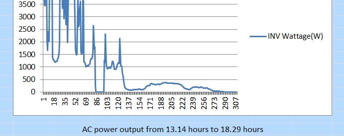 Half a day Solar power output variation Copyright