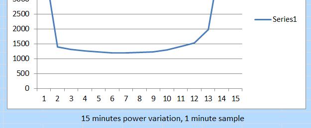 15 minute Power Variation Copyright 2015