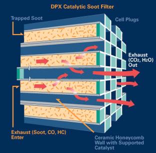 DPX Catalytic Soot Filter Substantially reduces particulate emission for diesel vehicles Up to 90% effective against carbonaceous particulate