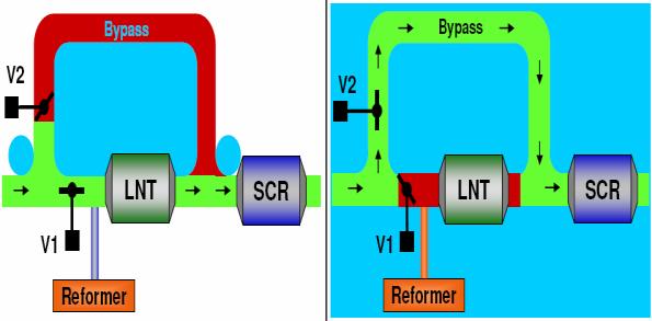 the catalyst functionality of lean NOx traps and ammonia SCR catalysts without the need for a second reductant on board the vehicle.