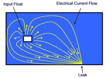 2 Principle of the LeakTrac 2100: When an electrical charge is placed into the water of a vinyl lined swimming pool (or other containment vessel that has electrically insulating walls) the