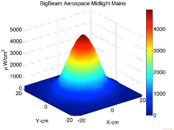 The differences between BidBeam Aerospace RRES 90061 and the regular BigBeam models is: Intensity approximately 4 000 µw/cm 2 Extremely