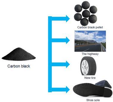 Business Opportunity to Supply Carbon Black for: Your Distribution Centre will also be distributing Carbon Black which is used an additive in all the products and manufacturers listed below: -Cement