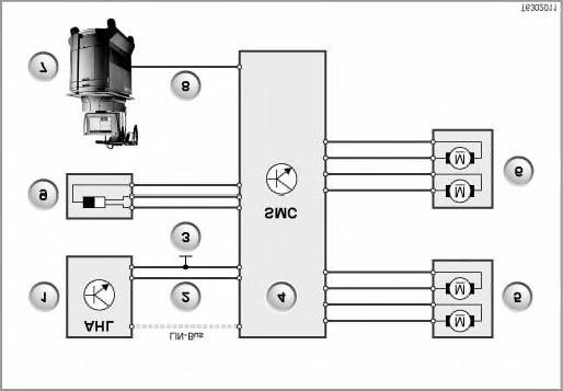 E60 - Stepper motor controller The stepper motor controllers (SMC) control the movement of the swivel modules in the bi-xenon headlights as follows: - Vertically for the automatic headlight-range