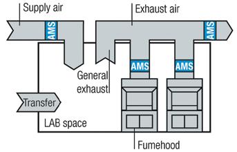 stations (AMS) applied to HVAC systems operating with variable volumes Air flow