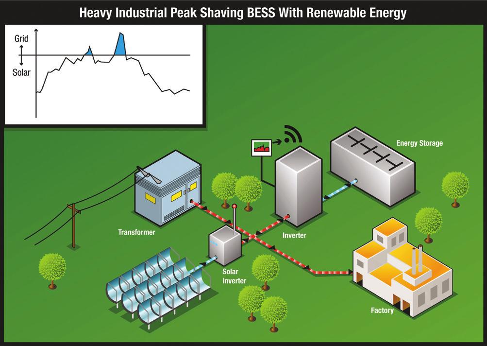 Grid connected energy storage is a viable solution to mitigate the daily load spikes and reduce peak demand tariffs.