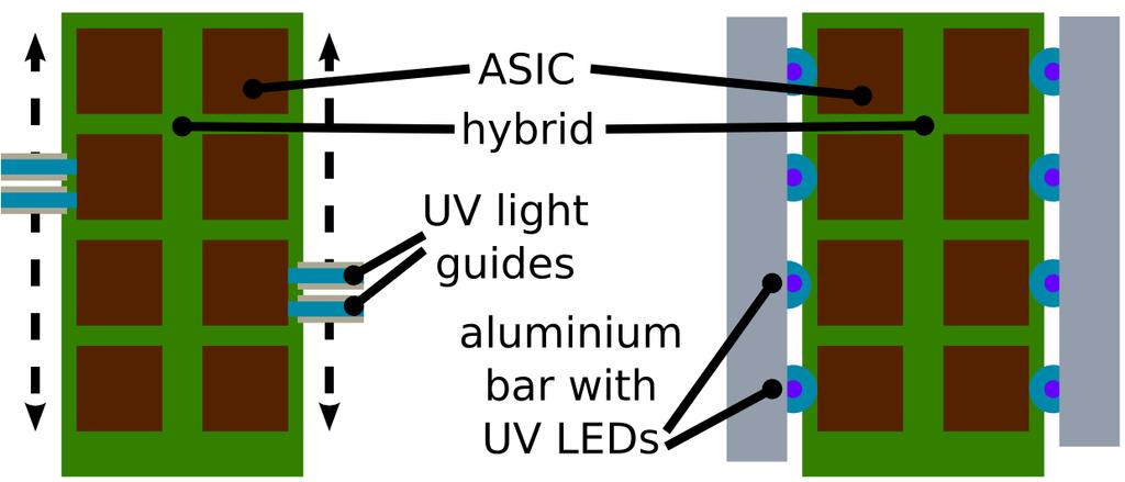 Figure 3: Scheme of UV curing setups for gluing ASICs on to a hybrid using light guides connected to a mercury arc lamp (left) and UV LEDs mounted on an aluminium bar (right), not to scale.