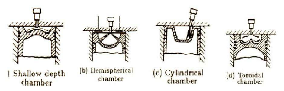 7.Explain with figures various types of combustion chambers used in CI engines.[co1-l2-nov/dec 2009] C I engine combustion chambers are classified into two categories: 1.