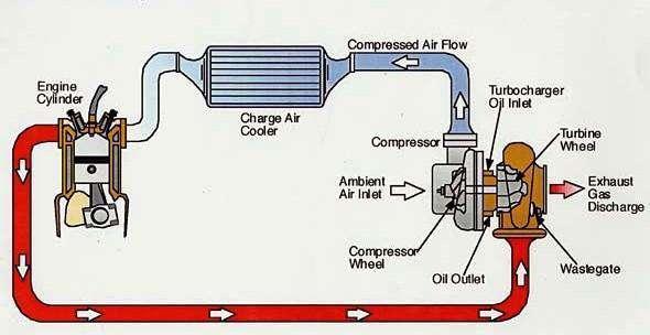Working principle A turbocharger is a small radial fan pump driven by the energy of the exhaust gases of an engine. A turbocharger consists of a turbine and a compressor on a shared shaft.