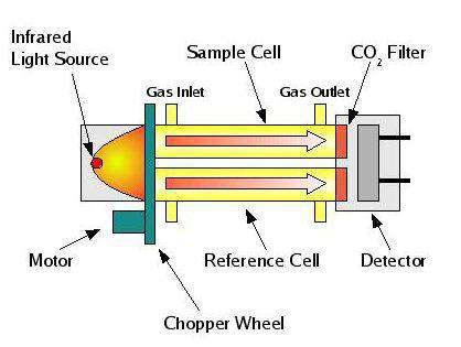 A nondispersive infrared sensor (or NDIR) sensor is a simple spectroscopic device often used as gas detector.