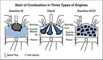 As the piston begins to move back up during the compression stroke, heat begins to build in the combustion chamber.