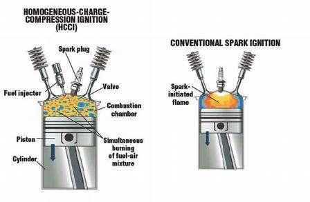 stroke. Unlike conventional spark engines (and even diesels), the combustion process is a lean, low temperature and flameless release of energy across the entire combustion chamber.