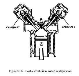 Double overhead camshaft A double overhead camshaft(dohc) valve train layout (also known as 'dual overhead camshaft') is characterised by two camshafts located within the cylinder head, one operating
