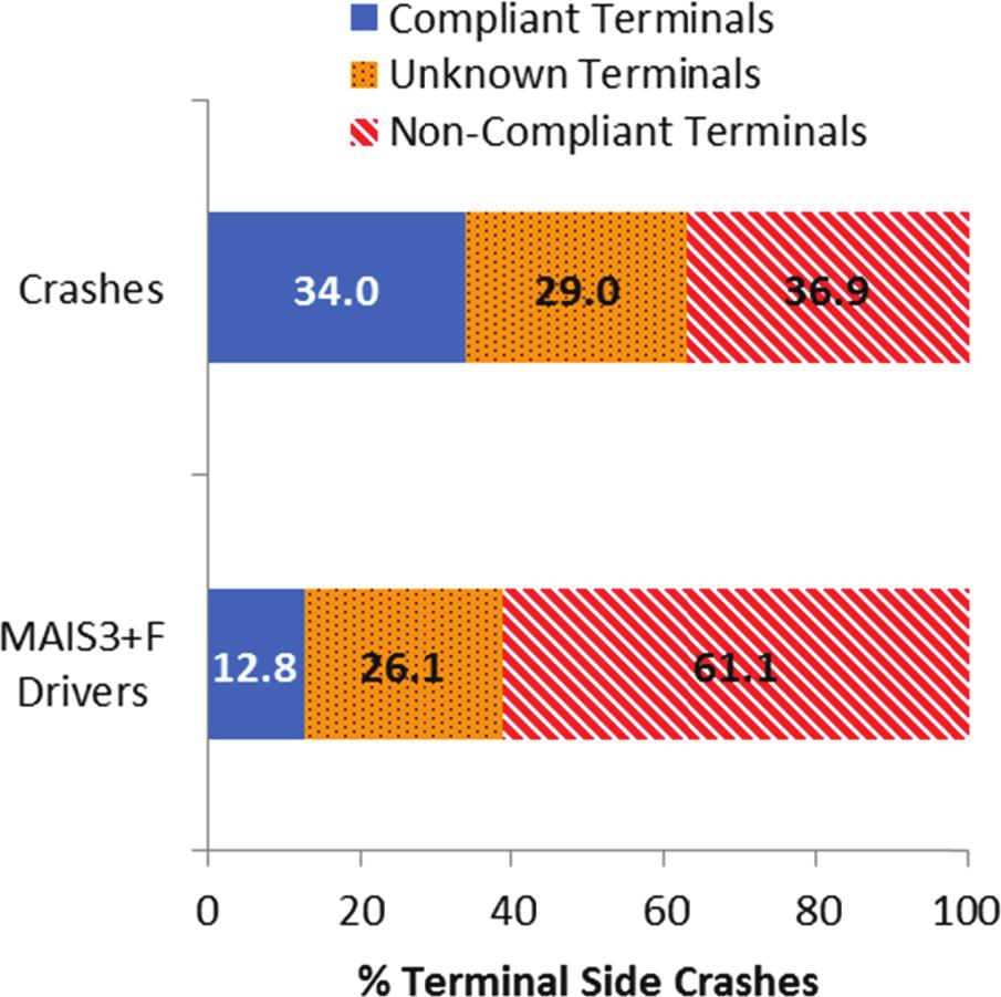 Johnson and Gabler 25 (a) FIGURE 4 Crashes and injuries by area of rail system contacted. section was intended to provide an early look at the effectiveness of side airbags in guardrail-side crashes.
