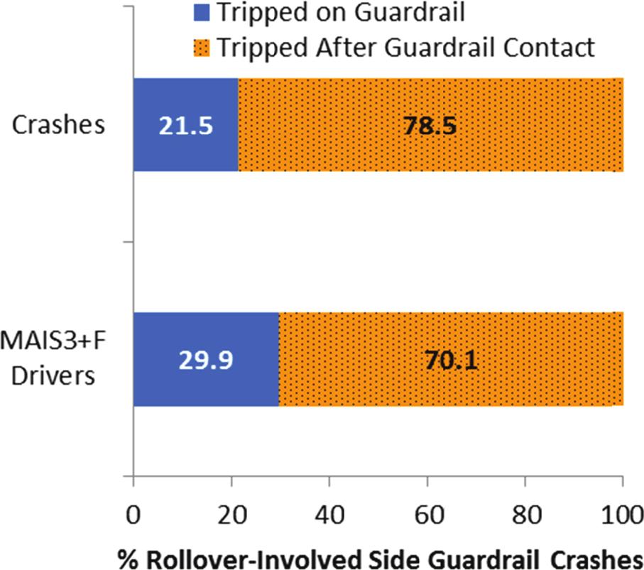 26 Transportation Research Record 2377 (a) (b) FIGURE 6 Crashes and injuries by side airbag presence for (a) all guardrail-side crashes and (b) terminal-side crashes only.