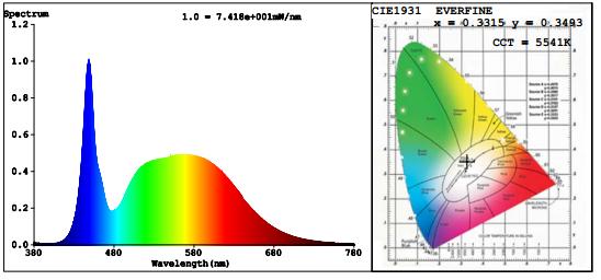Spectral Power Distribution & Chromaticity Diagram Zonal Lumen Tabulation Zonal Lumen Summary Lumens Per Zone Zone Lumens % Luminaire Zone Lumens % Total Zone Lumens % Total 0-30 121.2 5.5% 0-40 242.