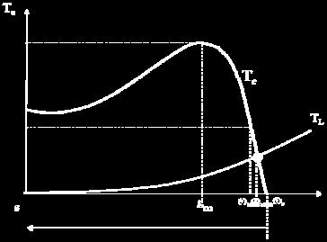 and slip speed is linear. In order to ensure that Φ ag is at its rated value and constant, when the voltage is changed, the frequency has to be changed following equation 1.