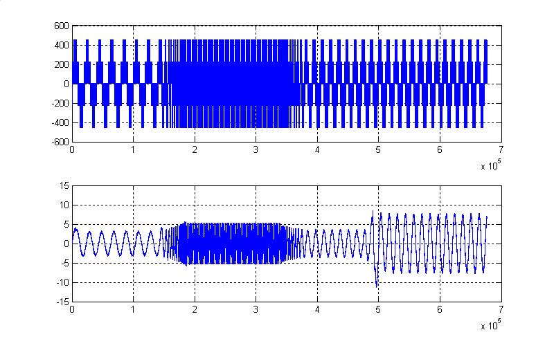 Fig. 10: Stator current I sd (d component) and voltage V d before and after implementation.