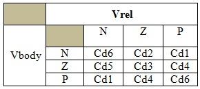 Table-2 uzzy logic rule The fuzzy logic of rule shown in Table-2 may be referred by skyhook based fuzzy logic control By examining the rule table, it can be seen that the rule is in agreement with