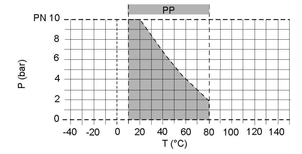 Ball valve C 00 PROP / C 00 DOS Pressure/temperature diagram The