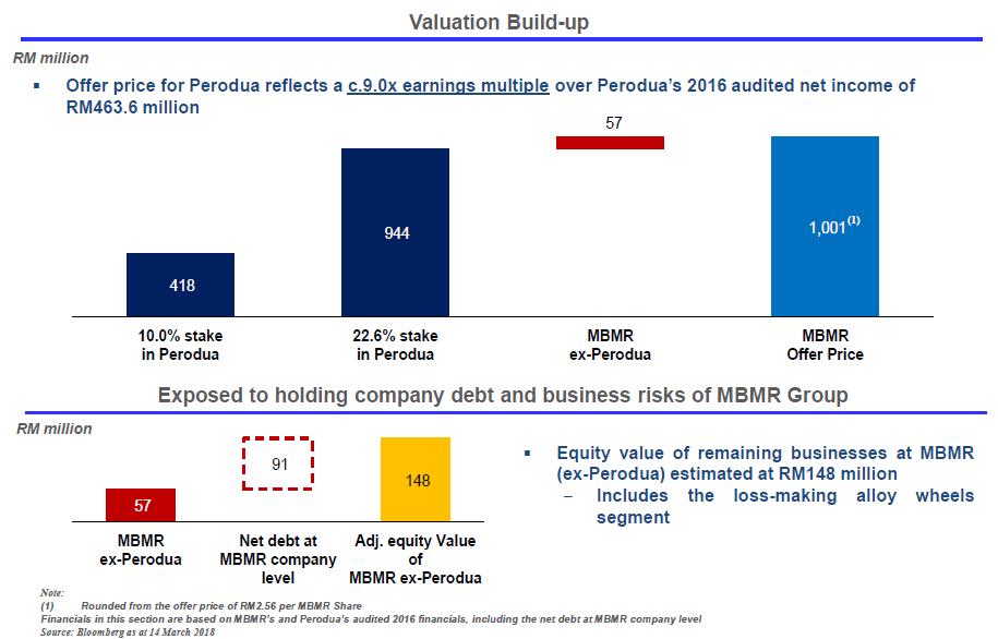 acquisitions Exhibit 2: Valuation build-up