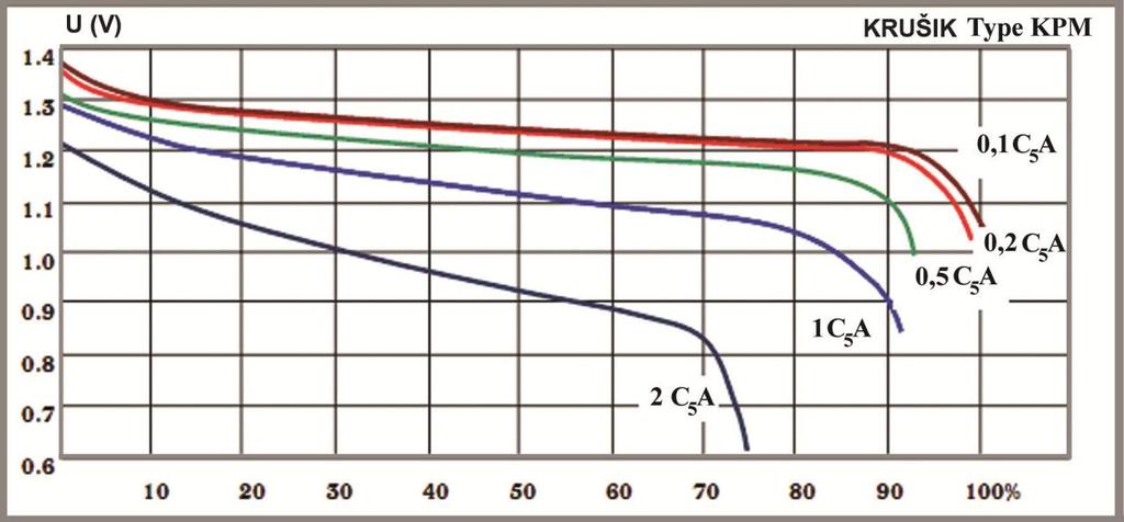 Typical discharge curves for KPM type Ni-Cd cell at 20 C Item No. Cell designation C5 Ah Cell dimension L x B x H (mm) Terminals Cell weight (kg) With No. M (mm) electrolyte Electrolyte 1.