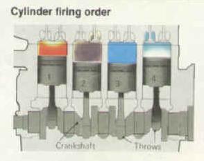 In a 4 cylinder engine, The cylinders are numbered from front (pulley end) to back (flywheel end).