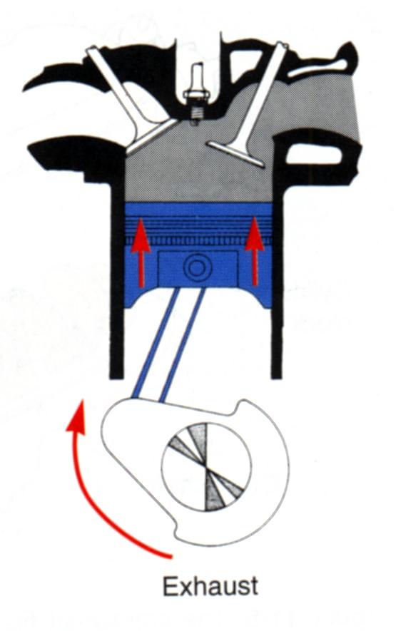 The Piston pushes the burned exhaust gasses out past the open exhaust valve, and out through the exhaust system and into the atmosphere The intake stroke of the next cycle follows this exhaust stroke