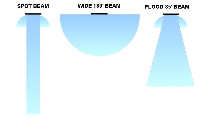 Different types of beam Spot and flood beam shots