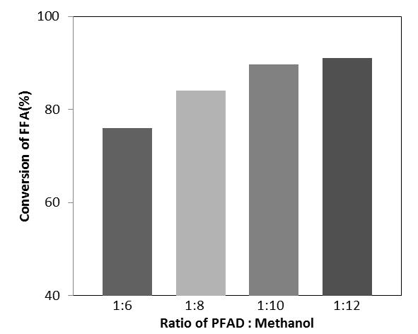 Conversion of FFA (%) 2nd international Tropical Renewable Energy Conference (i-trec) 2017 Figure 1. Effect ratio of PFAD to methanol (1:6; 1:8; 1:10; and 1:12). Figure 2.