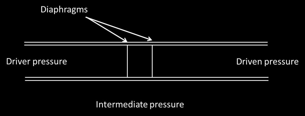 Figure 3.9: Schematic of double diaphragm operation After an extended period of diaphragm calibration two 1100-O aluminum thicknesses were found to cover the test reflected shock conditions.