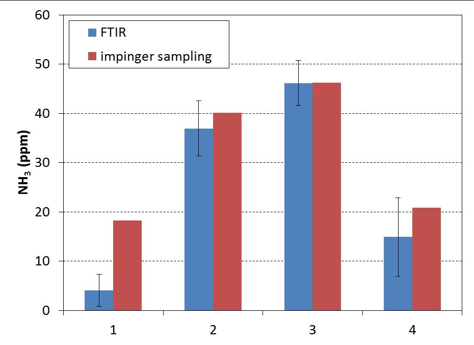 FTIR and impinger sampling - Results Results from 4 different cases, FTIR as an average of the impinger sampling time (error bars show the measurement