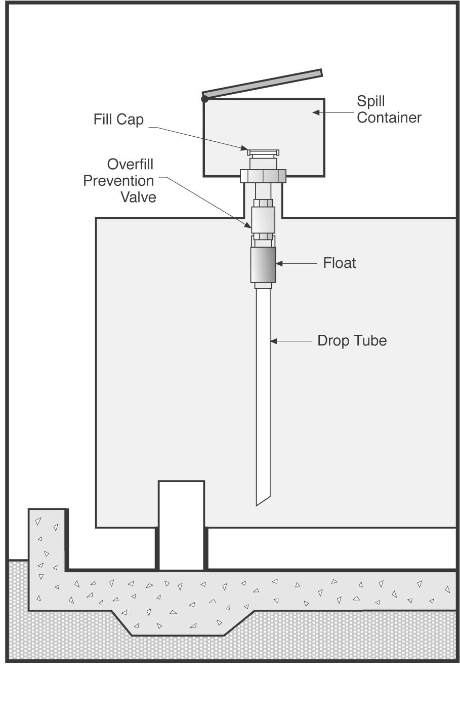 Typical Overfill prevention valve installed in fill as level in the AST