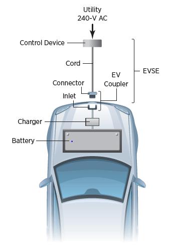 EV Chargers Level 2: