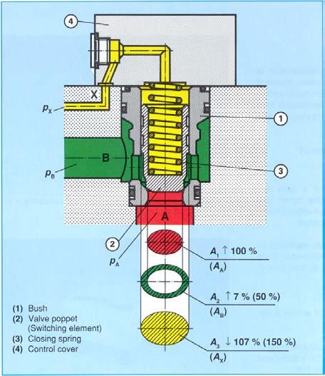 CHAPTER 4: EXPERIMENTAL WORK 4-10 Figure 4-9: 2-Way Cartridge Valve sectional drawing The control port pressure is switched by a Mannesman Rexroth WSE3, 3-way solenoid spool valve.