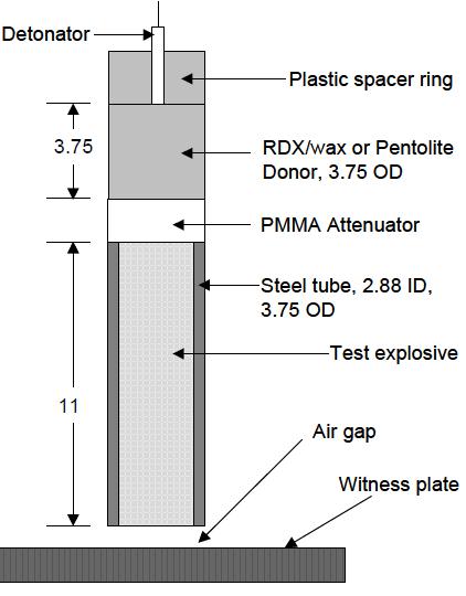 Shock Sensitivity Expanded Large Scale Gap Test (ELSGT) 50% Gap Thickness 3 x11 Test Density Gap Pressure Number (g/cc) (Cards) (kbar) Result 1 1.63 100 76 Go 2 1.64 200 51 No Go Pentolite Donor 3 1.