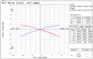 2.2 Measured Parameter: Roll Camber Graph 11.