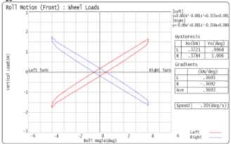 2.4 Measured Parameter: Vertical Wheel Loads Graph 14. Wheel loads Vs Roll angle (SPMM Results) Graph 16. Wheel loads Vs Roll angle (Adams/Car Results) VI.