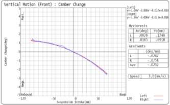 Graph 3. Camber change Vs Susp. Stroke (SPMM Results) 1.