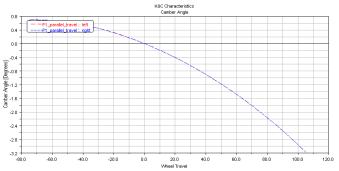 Camber angle Vs wheel travel (Adams/Car Results) Graph 5.