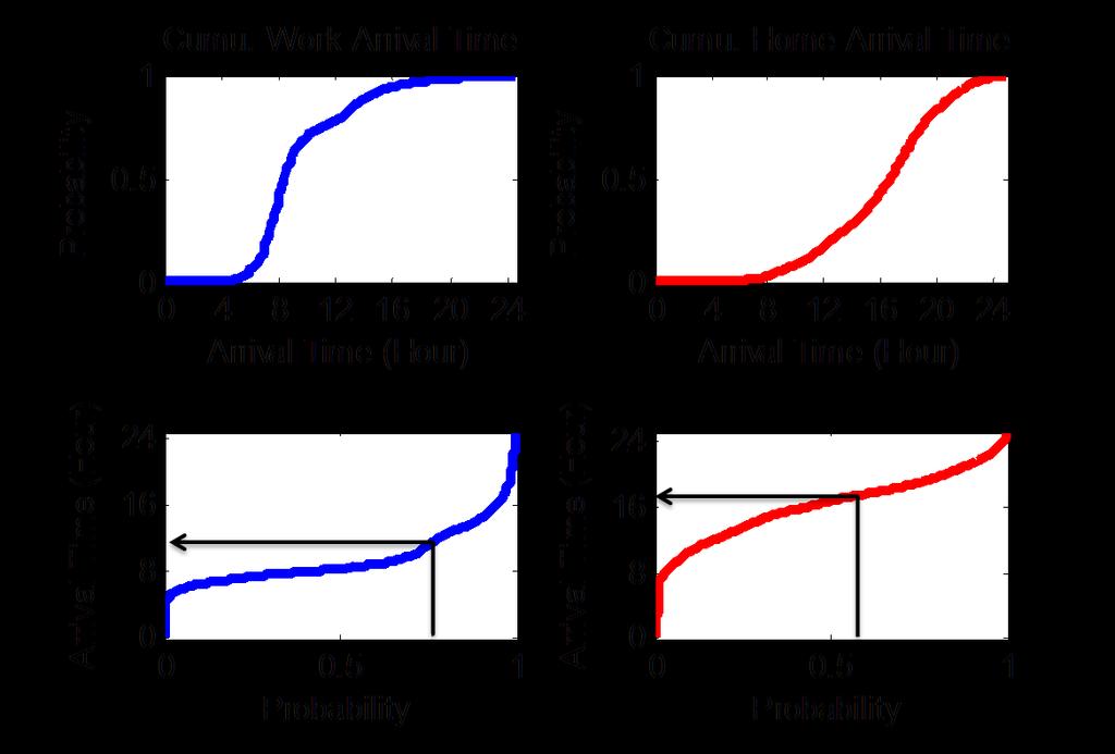 Figure 3: Cumulative distribution functions (top two) and the quantile functions (bottom two) of vehicles arriving to work (left two) and to home (right two) times 4.