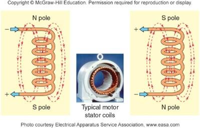 Part 1. Motor Principle - Electromagnetism Reference: The AC s and DC s of Electric Motor, Motor Mastery University, Regal Beloit America, Inc, https://www.centuryelectricmotor.